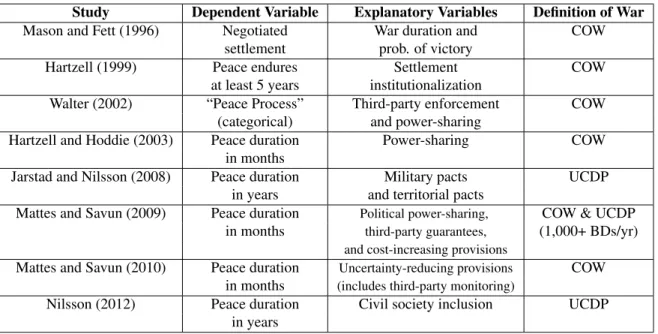 Table 1.1: A Sample of Studies of Civil War Resolution and their Measures of Success Study Dependent Variable Explanatory Variables Definition of War