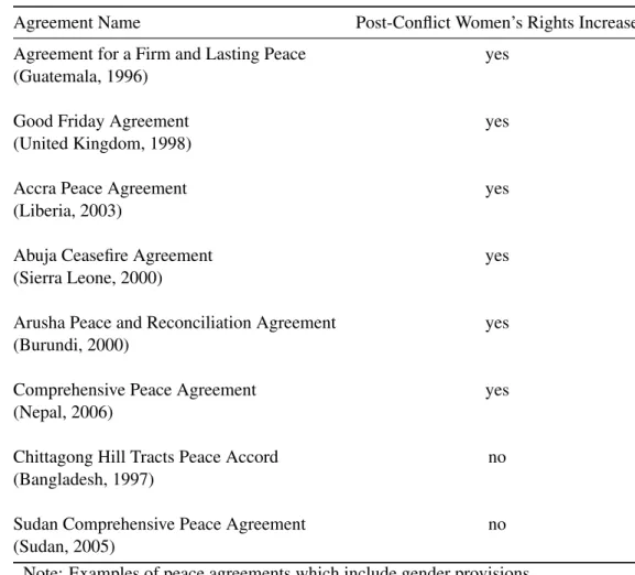Table 2.1 provides a sample of civil war peace agreements, all of which contain specific provi- provi-sions for extending rights to women and building gender equality in the post-conflict period