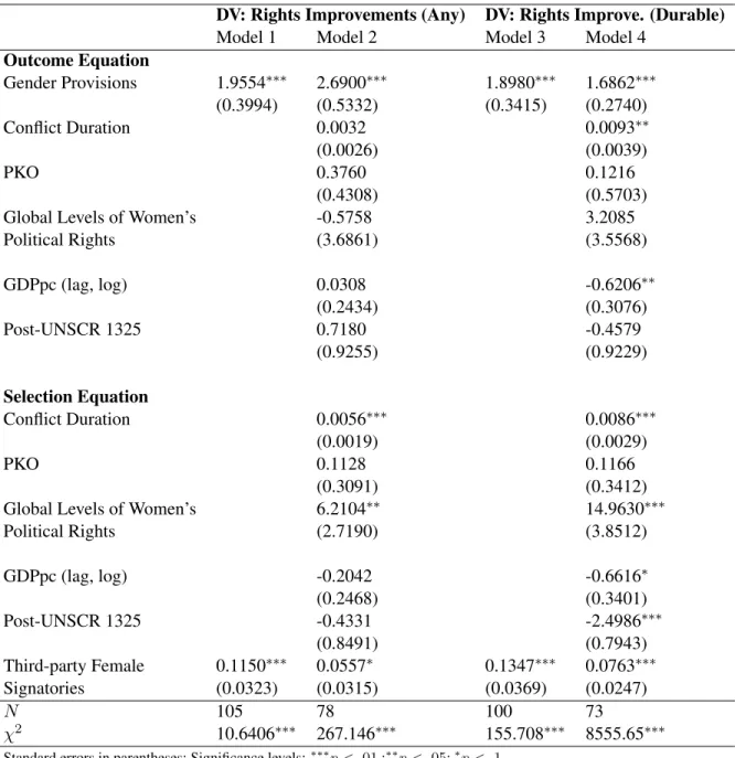 Table 2.2: Seemingly Unrelated Bivariate Probit: Peace Agreements and Women’s Rights