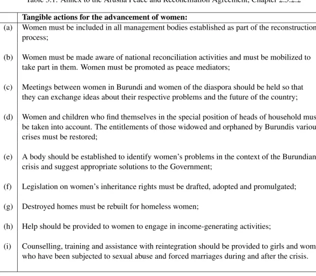 Table 3.1: Annex to the Arusha Peace and Reconciliation Agreement, Chapter 2.5.2.2 Tangible actions for the advancement of women: