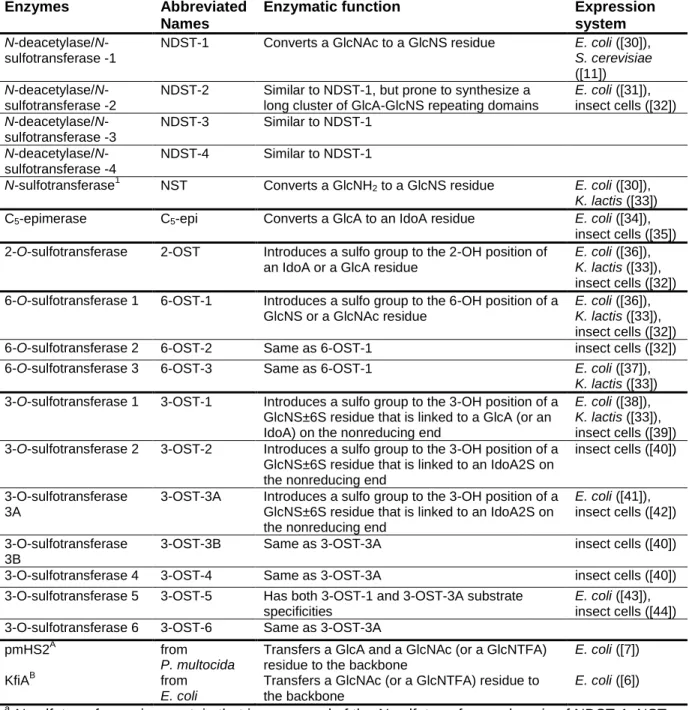 Table 1.1. List of HS biosynthetic enzymes.  