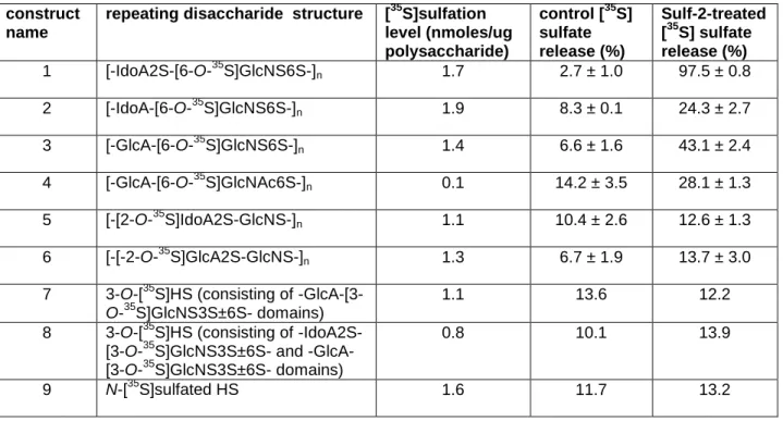 Table  3.1.  Substrate  specificity  of  Sulf-2.  Synthetic  substrates  were  incubated  with  or  without  the  Sulf-2  enzyme  and  isolated  from  released  sulfate  groups  by  QuickSpin  column