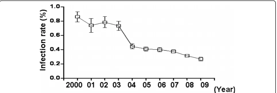 Figure 1 HCV infection rate in blood donors from the year of 2000 to 2009. Donors’ peripheral blood serum were isolated and employedto ELISA to test reactive anti-HCV antibody