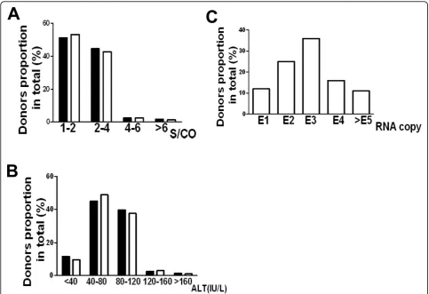 Table 1 Genotype distribution in anti-HCV reactivedonors from 200 represented samples