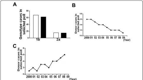 Table 2 ALT levels in the consecutive test of representedanti-HCV reactive donors