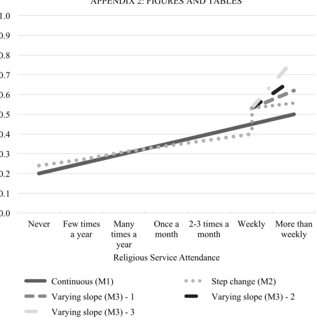 Figure 1. Functional Forms of the Relationship between Religious Service Attendance and  the Odds of a Hypothetical Outcome 
