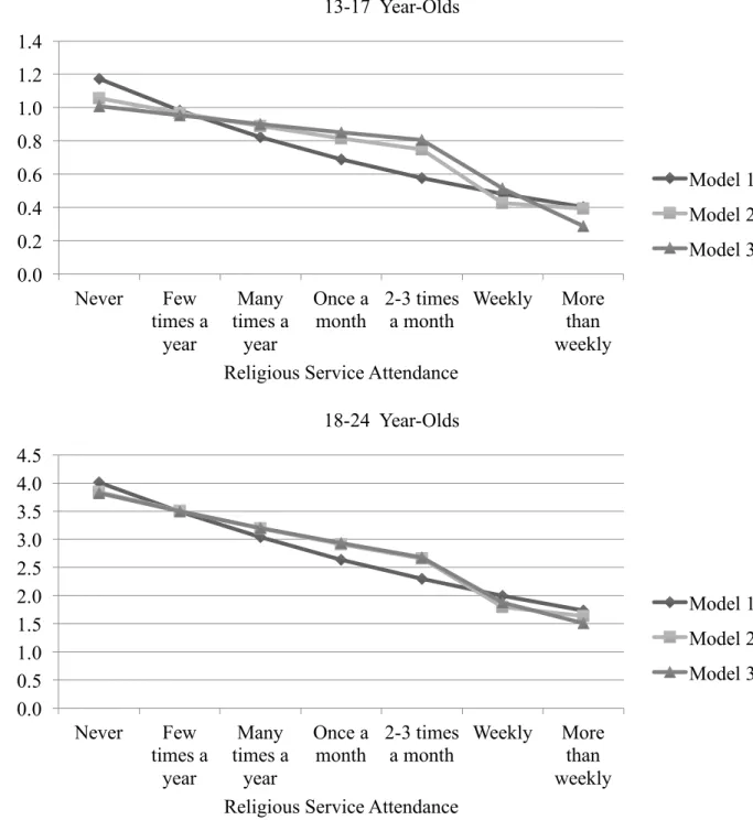 Figure 2. Expected Number of Sexual Partners for 13-17 Year-Olds and 18-24 Year-Olds by  Religious Service Attendance in Different Functional Forms 