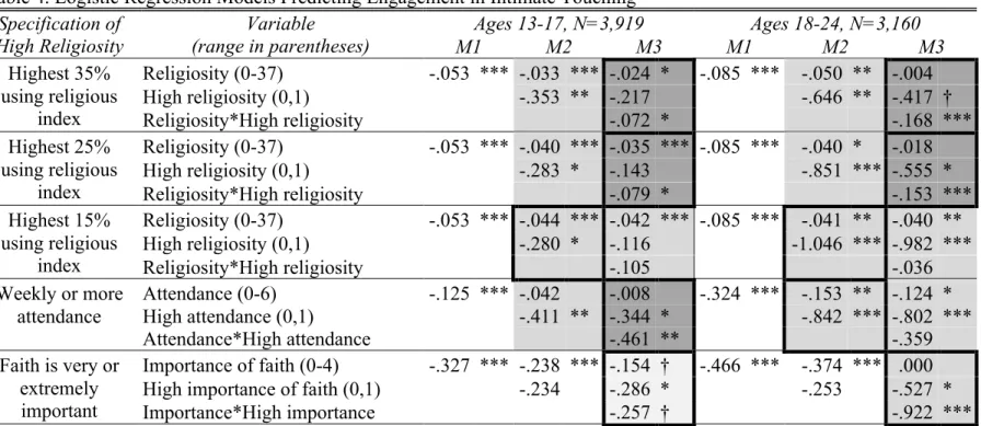 Table 4. Logistic Regression Models Predicting Engagement in Intimate Touching 1 Specification of  