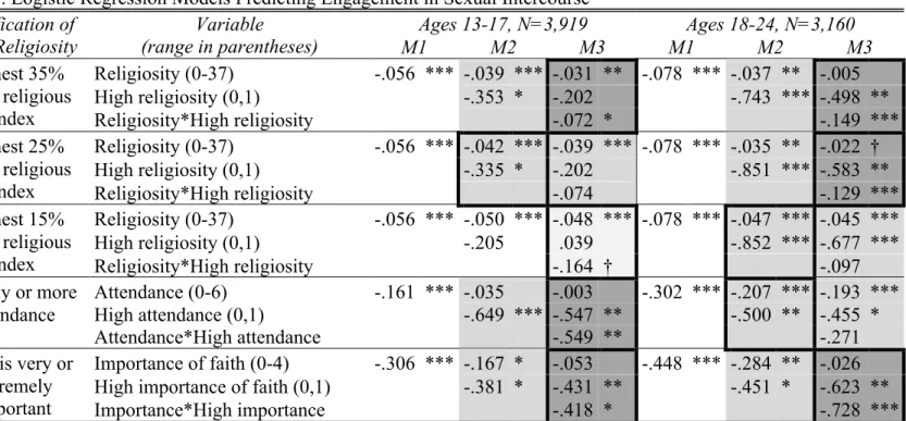 Table 5. Logistic Regression Models Predicting Engagement in Sexual Intercourse 1 Specification of  