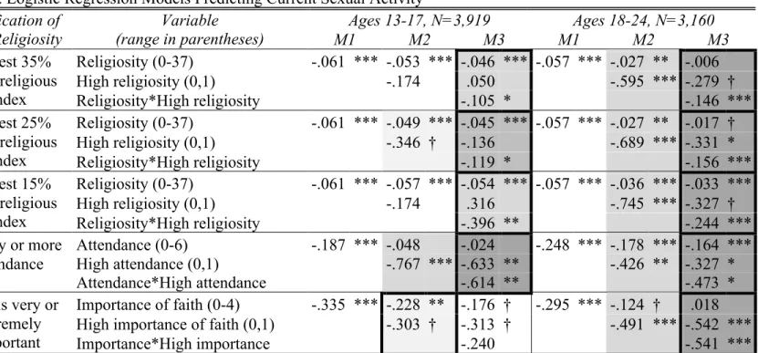 Table 6. Logistic Regression Models Predicting Current Sexual Activity 1 Specification of  