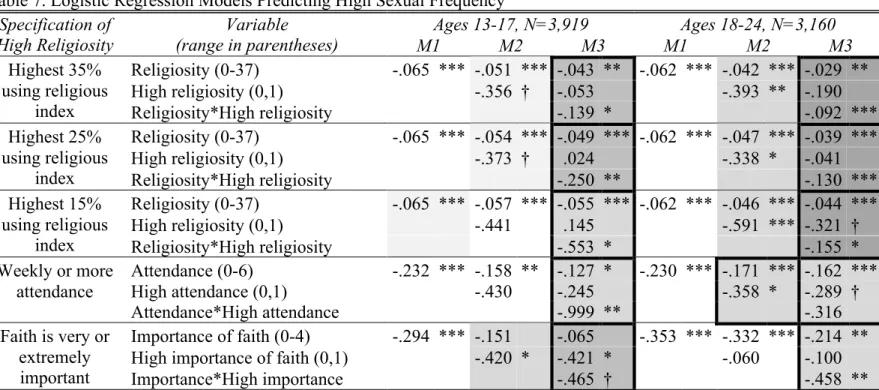 Table 7. Logistic Regression Models Predicting High Sexual Frequency 1 Specification of  