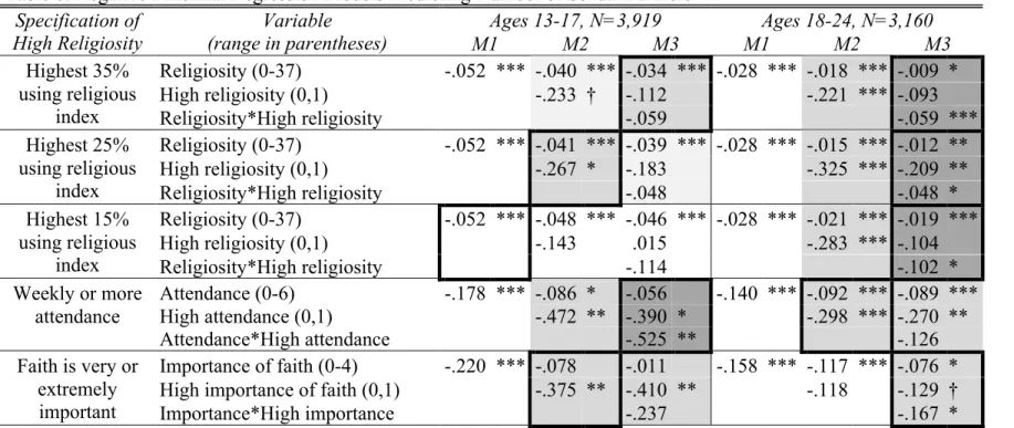 Table 8. Negative Binomial Regression Models Predicting Number of Sexual Partners 1 Specification of  