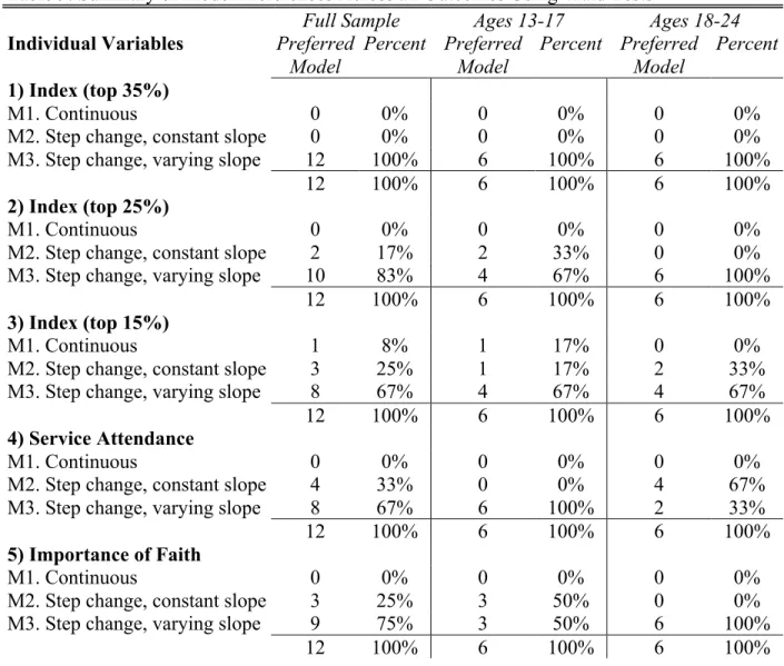 Table 9. Summary of Model Preferences Across all Outcomes Using Wald Tests 
