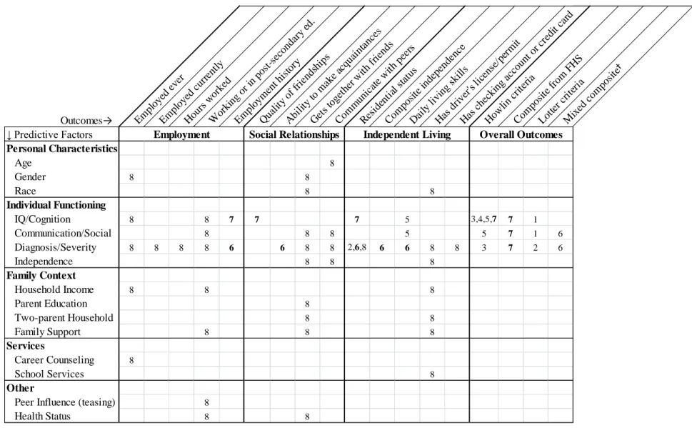 TABLE 3.3: Statistically Significant Predictors of Participation Outcomes Identified in Included Studies 
