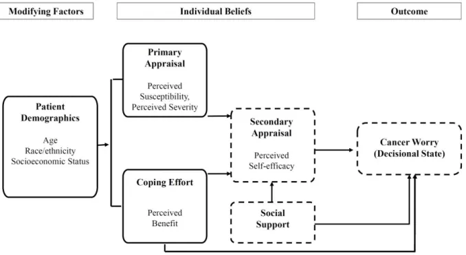 Figure 5.  Conceptual Model of Transactional Model of Stress and Coping Constructs for Aim 3 