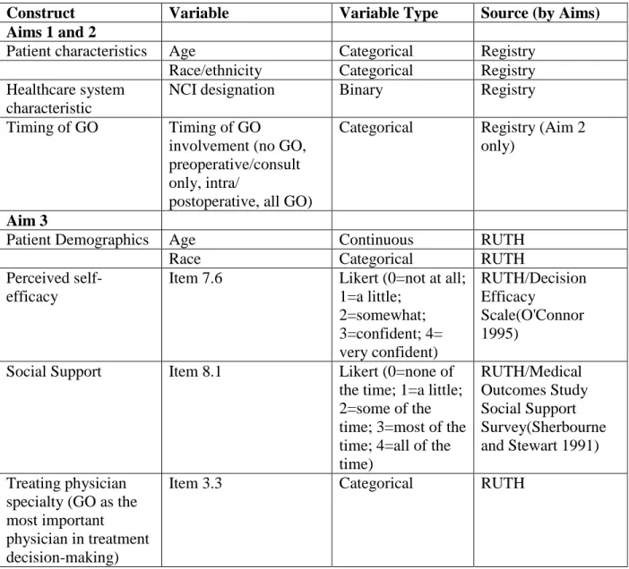 Table 2.  Independent Variables and Measures for Aim 1, Aim 2, Aim 3. 