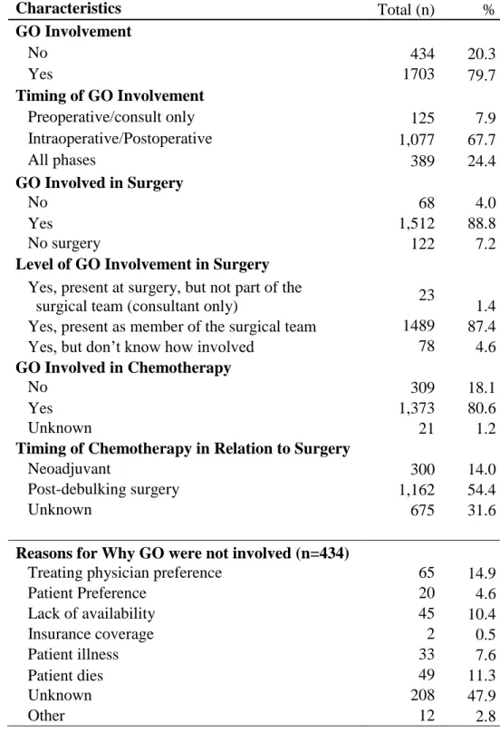 Table 4.  Characteristics of Women Treated by a Gynecologic Oncologist 