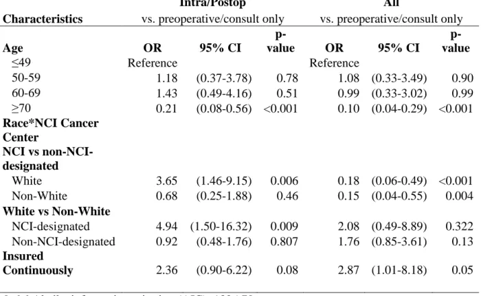 Table 6a.  Multinomial Logistic Regression Model on Timing of Involvement Among  Women Who Had Seen a Gynecologic Oncologist   
