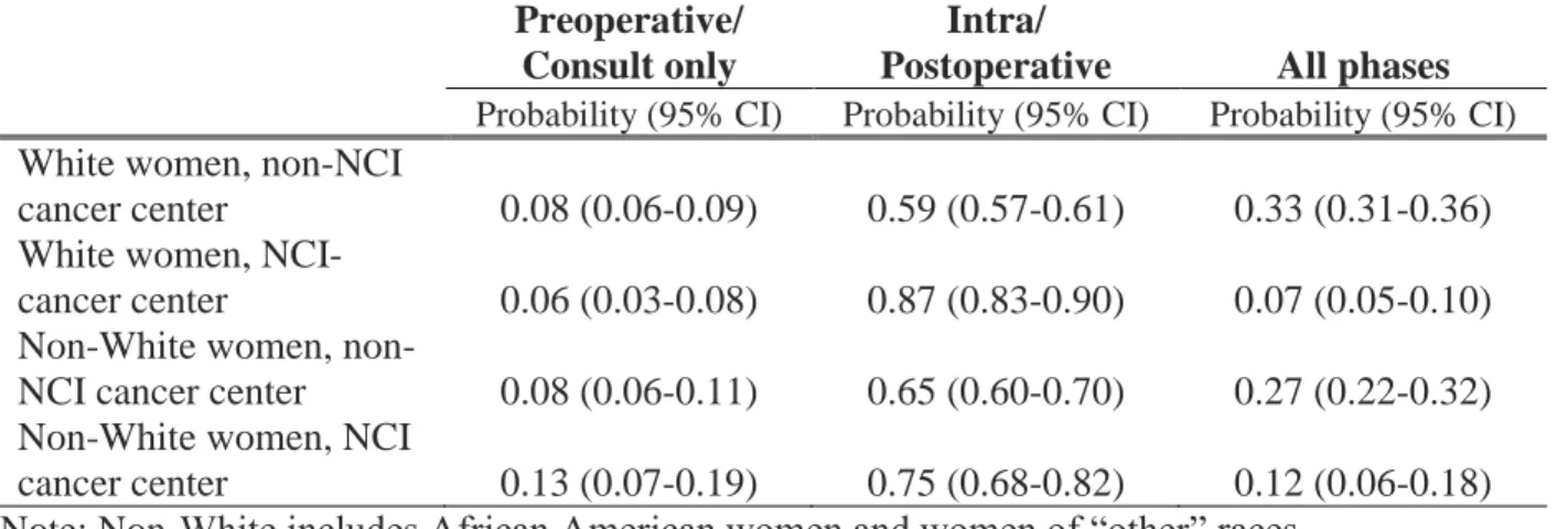 Table 6b.  Predictive Probability of Race- and NCI-designated Cancer Center Interaction  and GO Timing 