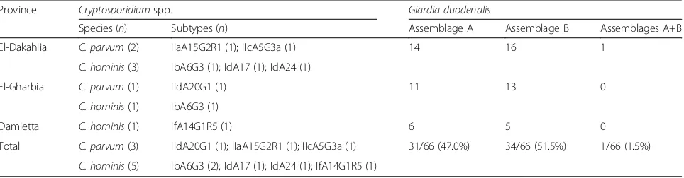 Table 4 Distribution of Cryptosporidium species and subtypes and Giardia duodenalis assemblages by locality