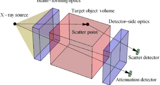 Figure 1.1: Basic elements of an x-ray tomography system, including the x-ray source, beam-forming optics, the target object volume, detector-side optics, and attenuation or scatter detectors.