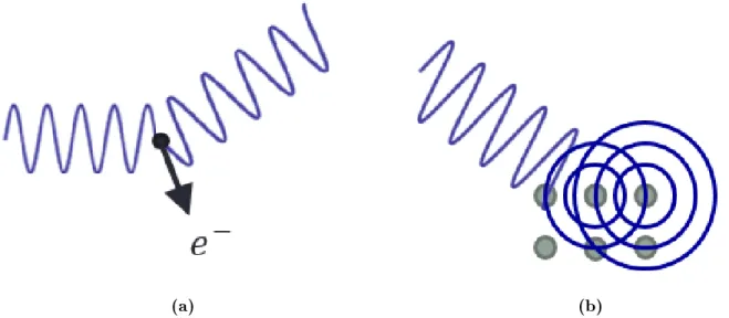 Figure 1.3: Schematic representations of the two dominant x-ray scattering mechanisms considered here: (a) incoherent (Compton) scattering, and (b) coherent (Bragg) scattering.