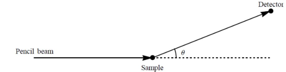 Figure 1.4: A simple x-ray scattering experiment, including a pencil beam, a point-like sample, and a spectroscopic scatter detector.