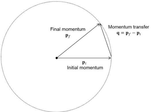 Figure 1.5: Graphical denition of the momentum transfer q = p f − p i . For coherent scattering, |p f | = |p i | and both vectors lie on the surface of a sphere (the Ewald sphere).