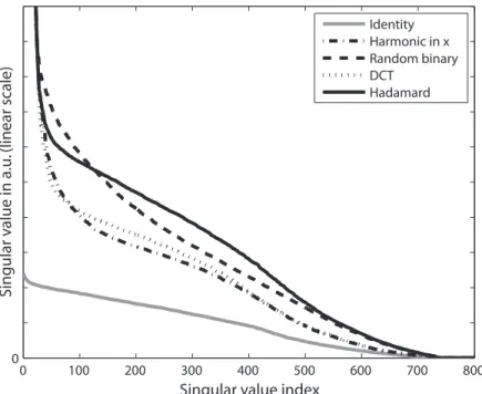 Figure 2.6: Singular value spectra of the pencil beam system for each code choice
