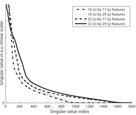 Figure 2.8: Singular value spectra for each of the coded apertures in Fig. 2.7.
