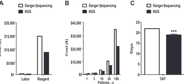 Figure 4 HLA typing cost comparison: next-generation sequencing (NGS) and Sanger sequencing