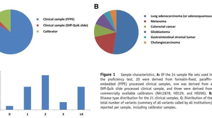 Figure 1 Sample characteristics. A: Of the 24 sample ﬁle sets used in the pro ﬁciency test, 20 were derived from formalin-ﬁxed,  parafﬁn-embedded (FFPE) processed clinical samples, one was derived from a Diff-Quik slide processed clinical sample, and three