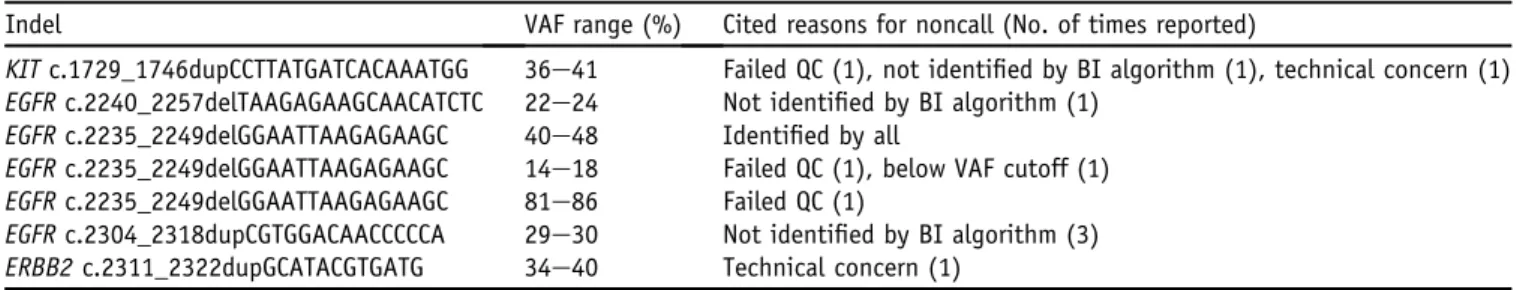 Table 3 Summary of the Reasons for Noncall and Discordance Cited reason for noncall No
