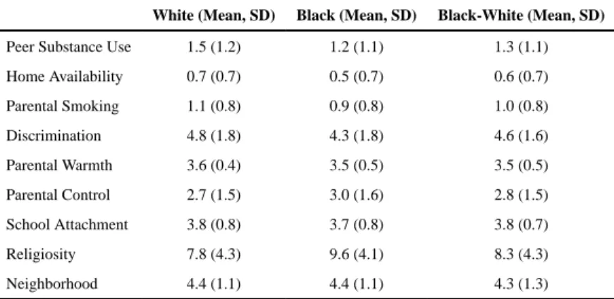 Table 1 Descriptive Statistics
