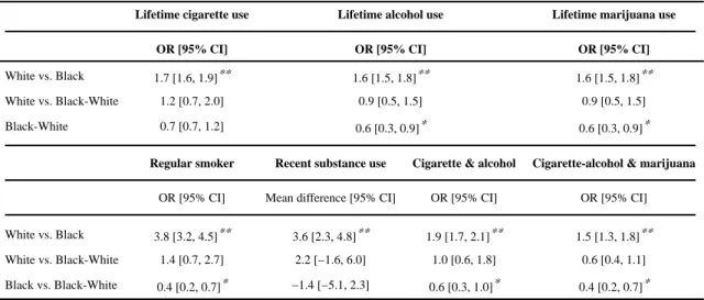 Table 3 Significant Differences in Substance Use Between Racial Groups