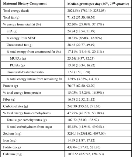 Table 2 Maternal usual dietary intake during pregnancy
