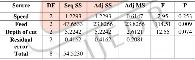 Table 4: Response table for signal to noise ratio for surface roughness smaller is better 