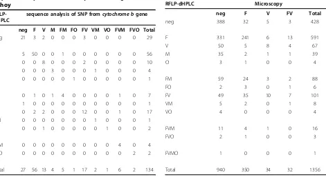 Table 4 and 5 show the prevalence of malaria infec-