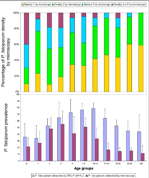 Figure 3 Prevalence of P. falciparum by age diagnosed by microscopy and RFLP-dHPLC. Density class 1 for 1–10 parasites per 100 thickfilm fields; Density class 2 for 11–100 parasites per 100 fields; Density class 3 for 1–10 parasites per single field; Density class 4 for 11–100parasites per single field; Density class 5 for > 100 parasites per single field (WHO, Basic Malaria Microscopy, Geneva, Switzerland)