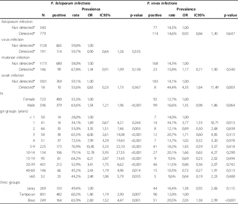 Table 6 Associations of P. falciparum and P. vivax infection with other Plasmodium infections and demographics;results of logistic regression analysis allowing for random village effects