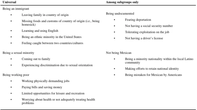 Table 2 Stressors Faced by Immigrant Latino MSM.