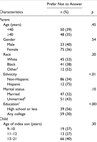 Table 3.  Demographics by Prefer Not to Answer Responses  (vs Any Other Response) for Social Norms Item Regarding  HPV Vaccination for Boys (n = 267).