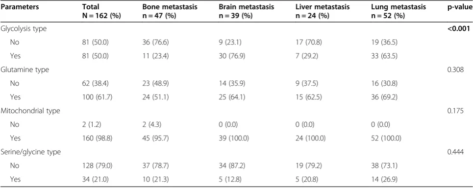Table 5 Metabolic phenotypes of breast cancer metastasis according to metastatic site