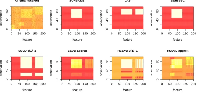 Figure 2.1: Simulation example: primary bicluster identification.