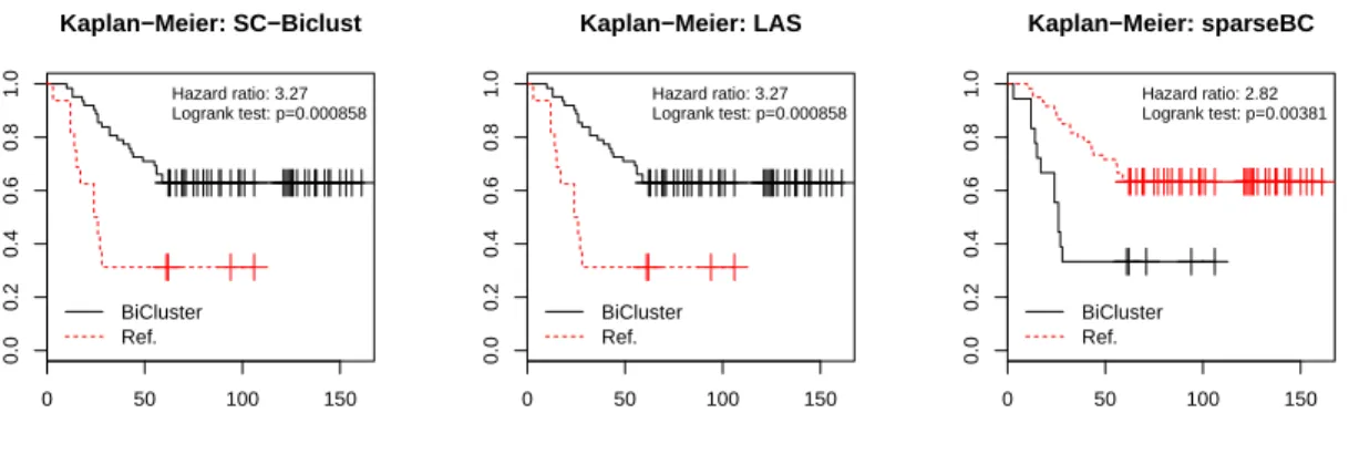 Figure 2.7: Breast cancer gene expression Kaplan-Meier plot.