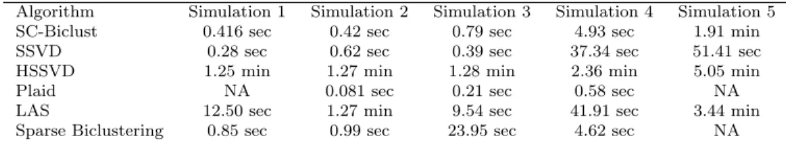 Table 2.1: Comparison of computing times (average of 100 simulations)