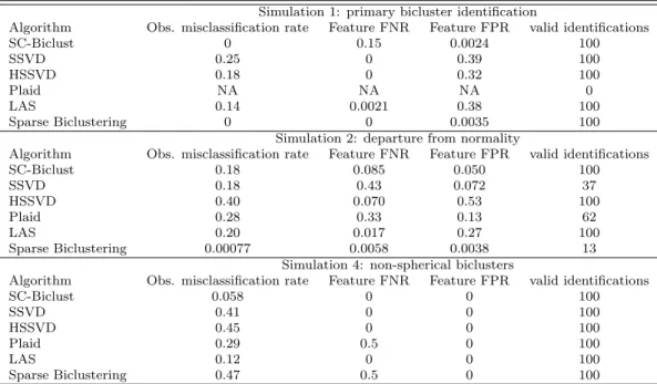 Table 2.2: Comparison of prediction accuracy: simulations 1, 2, and 4 (average of 100 simulations)