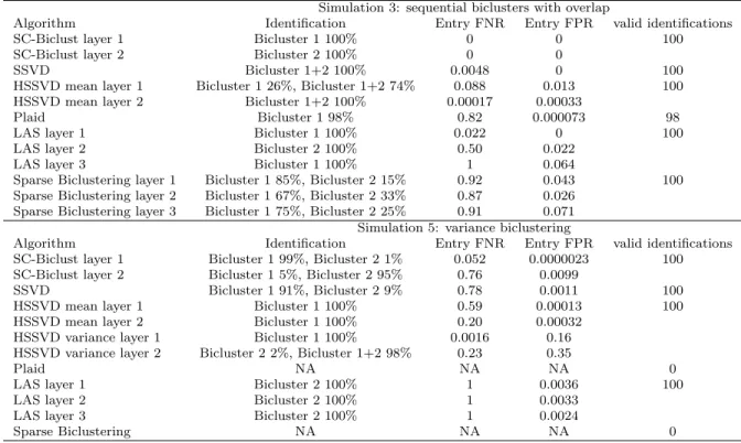 Table 2.3: Comparison of prediction accuracy: simulations 3 and 5 (average of 100 simulations)