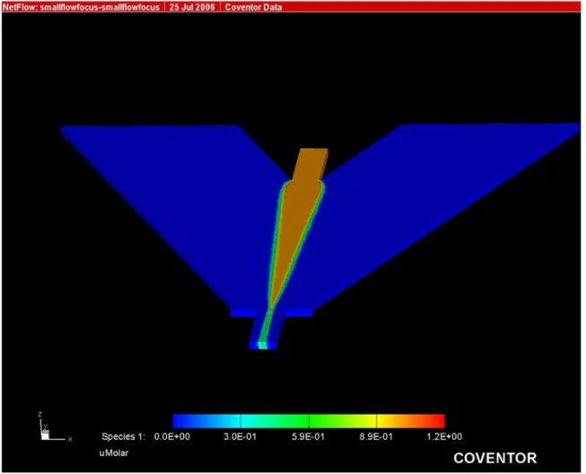 Figure 2.2  Result from a computational fluid dynamic simulation of a prospective  microfluidic flow chamber design where the sheath buffer intersects the cell solution at a  35º angle