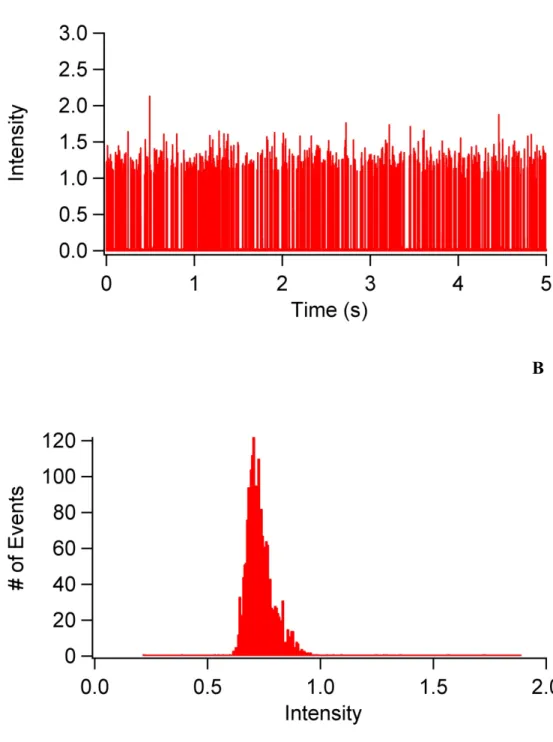 Figure 3.4  (A)  Raw PMT data for the detection of multiple individually resolved 6-µm  AlignFlow Plus fluorescent beads using the red fluorescence channel in the microfluidic  cytometry system